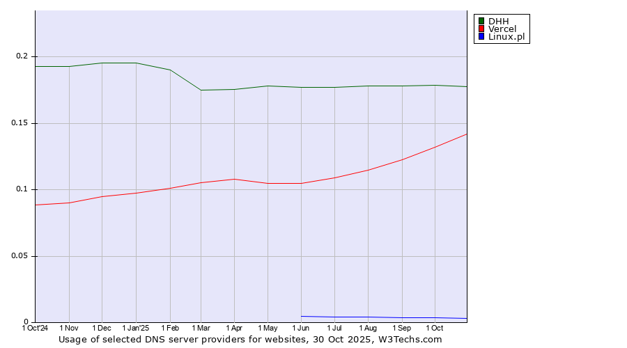 Historical trends in the usage of DHH vs. Vercel vs. Linux.pl