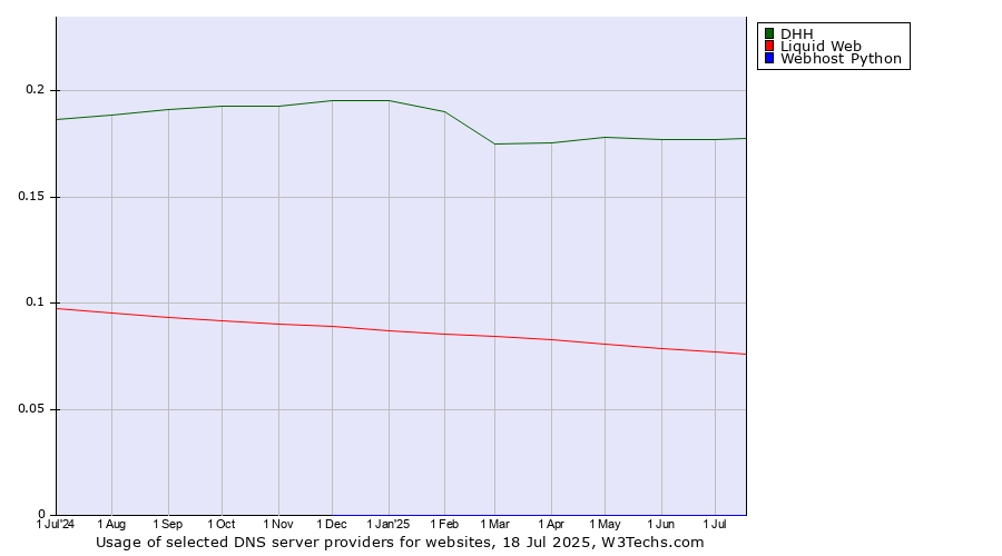 Historical trends in the usage of DHH vs. Liquid Web vs. Webhost Python