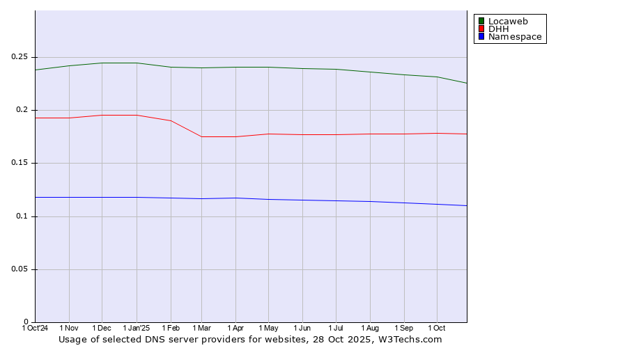 Historical trends in the usage of Locaweb vs. DHH vs. Namespace