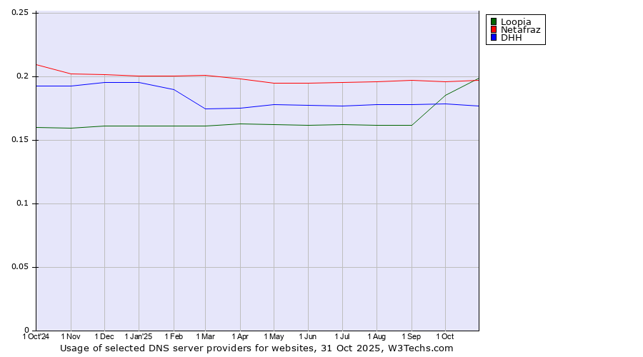Historical trends in the usage of Loopia vs. Netafraz vs. DHH