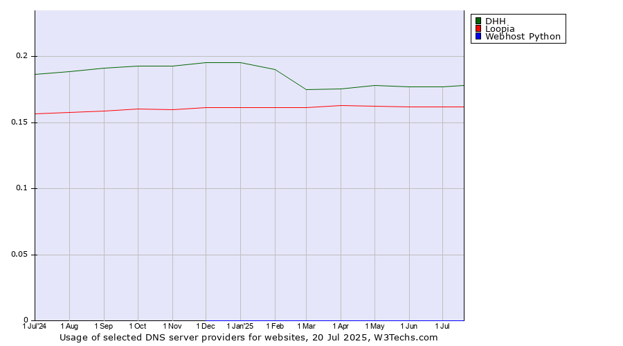 Historical trends in the usage of DHH vs. Loopia vs. Webhost Python