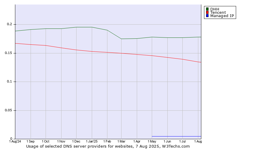 Historical trends in the usage of DHH vs. Tencent vs. Managed IP