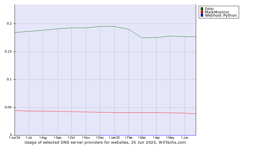 Historical trends in the usage of DHH vs. MarkMonitor vs. Webhost Python