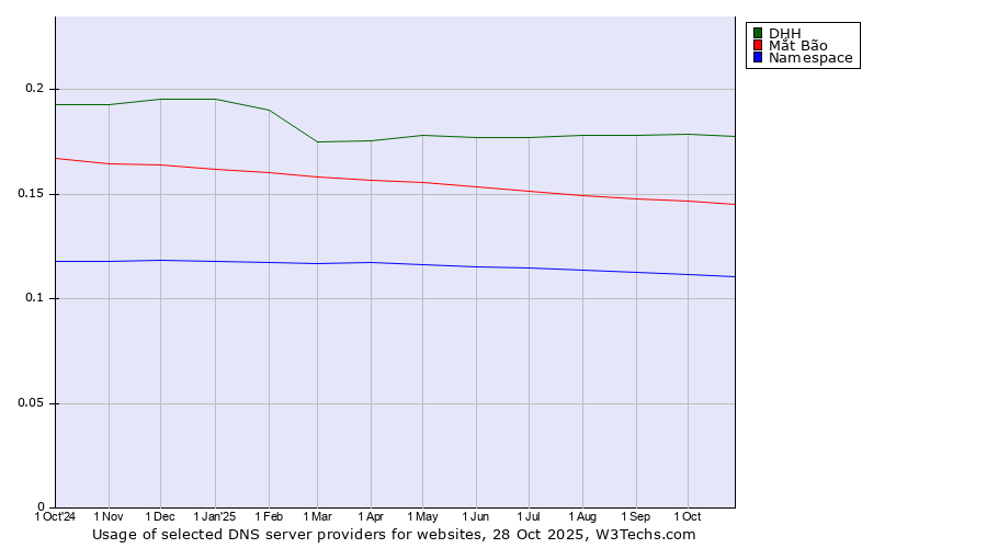 Historical trends in the usage of DHH vs. Mắt Bão vs. Namespace