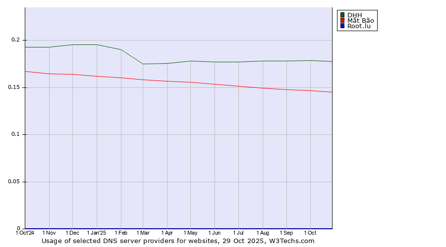 Historical trends in the usage of DHH vs. Mắt Bão vs. Root.lu