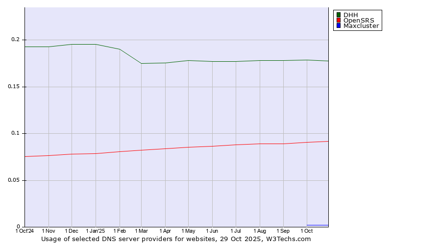 Historical trends in the usage of DHH vs. OpenSRS vs. Maxcluster