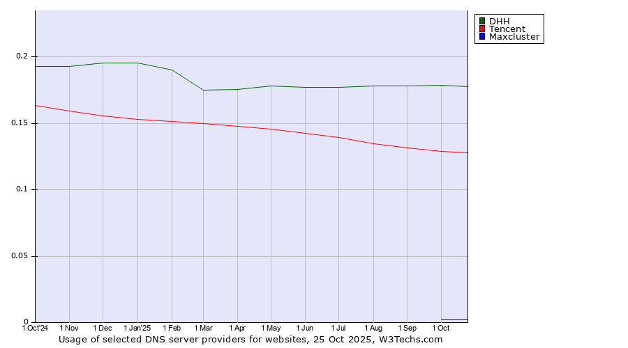 Historical trends in the usage of DHH vs. Tencent vs. Maxcluster