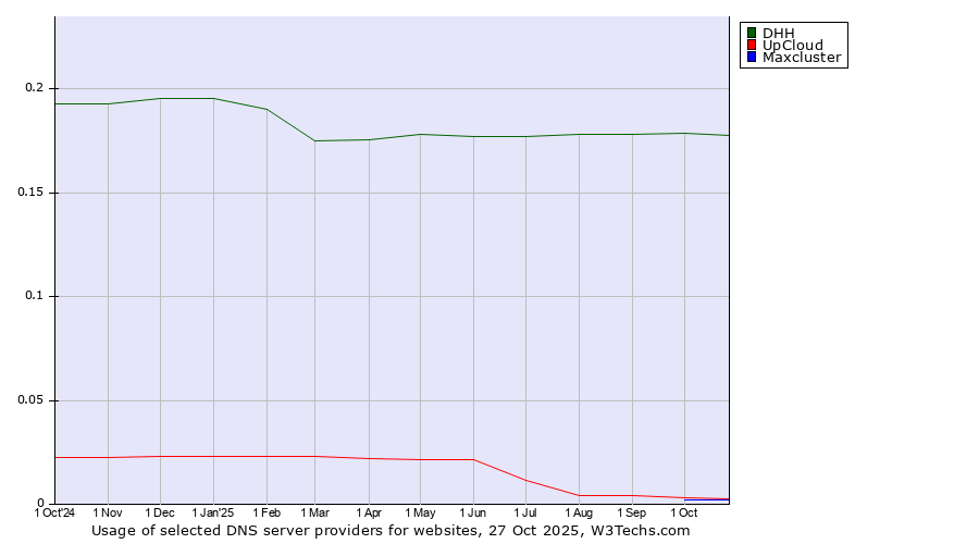 Historical trends in the usage of DHH vs. UpCloud vs. Maxcluster