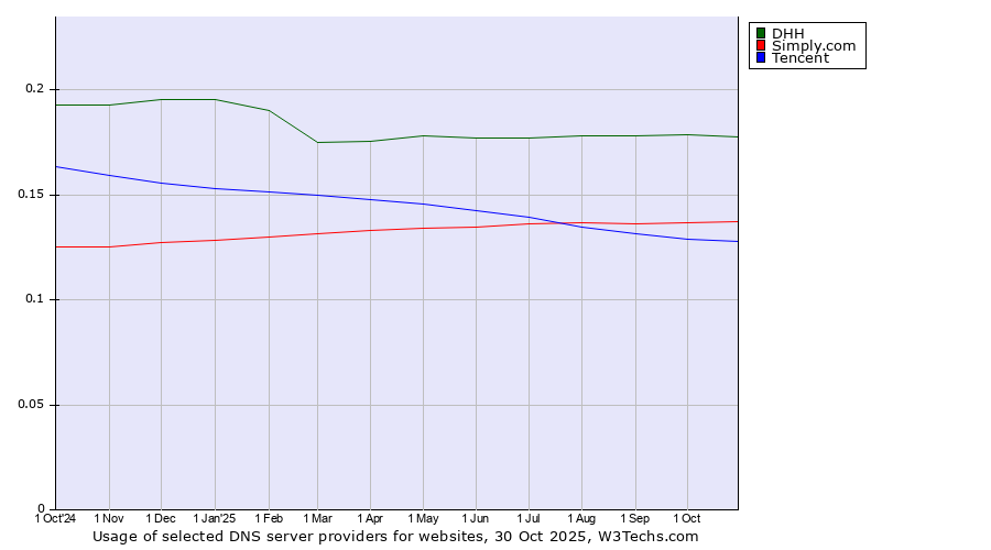 Historical trends in the usage of DHH vs. Simply.com vs. Tencent