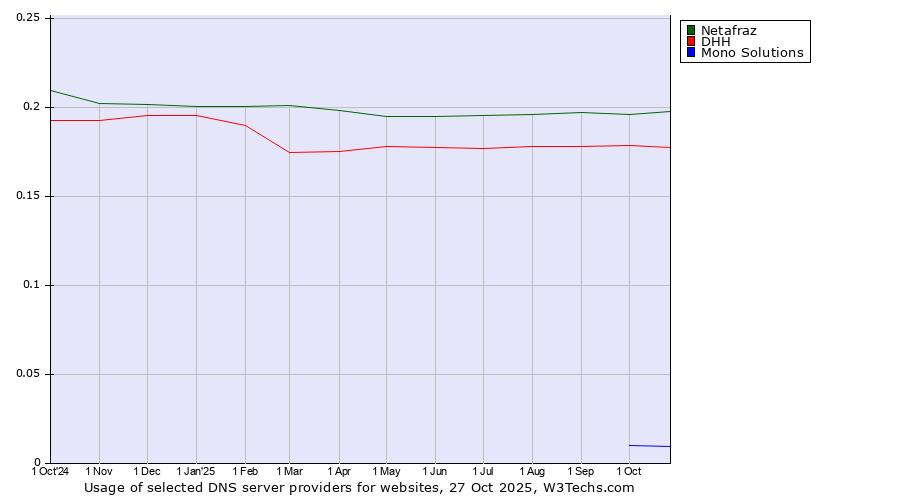 Historical trends in the usage of Netafraz vs. DHH vs. Mono Solutions