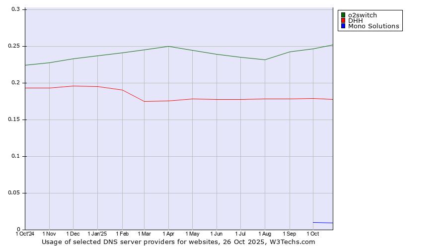 Historical trends in the usage of o2switch vs. DHH vs. Mono Solutions