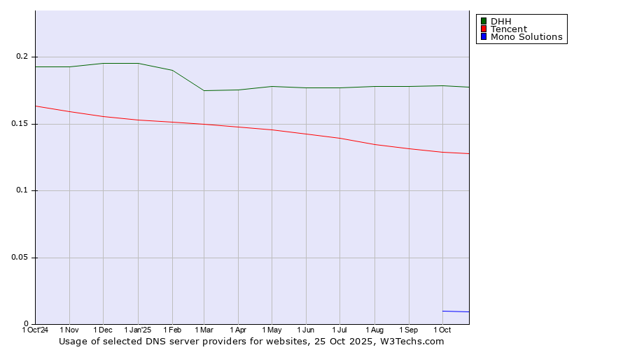 Historical trends in the usage of DHH vs. Tencent vs. Mono Solutions