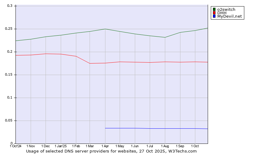 Historical trends in the usage of o2switch vs. DHH vs. MyDevil.net