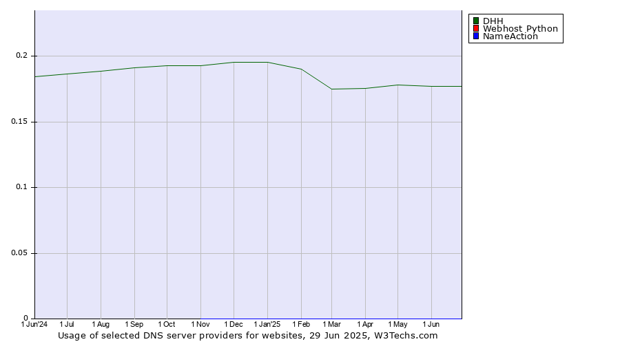 Historical trends in the usage of DHH vs. Webhost Python vs. NameAction