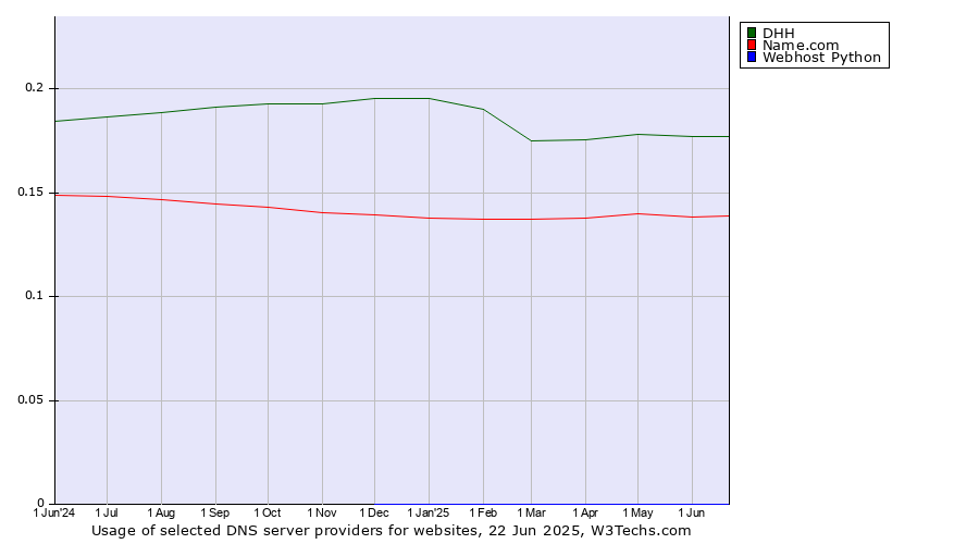 Historical trends in the usage of DHH vs. Name.com vs. Webhost Python