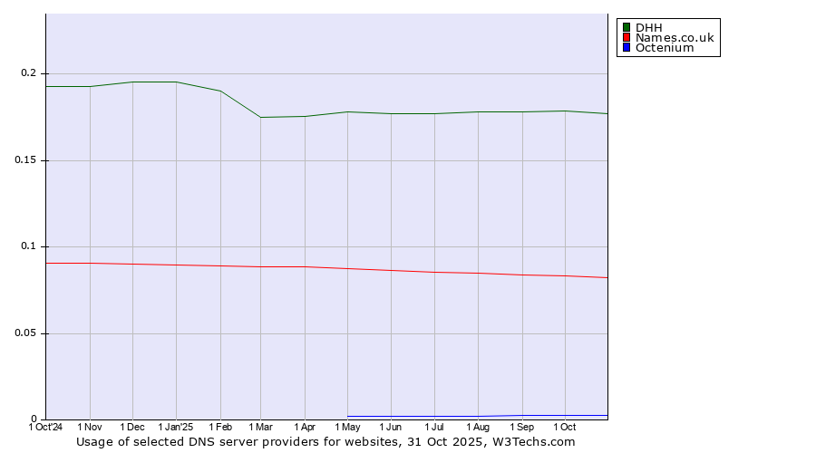 Historical trends in the usage of DHH vs. Names.co.uk vs. Octenium