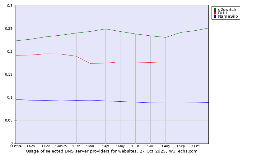 Historical trends in the usage of o2switch vs. DHH vs. NameSilo