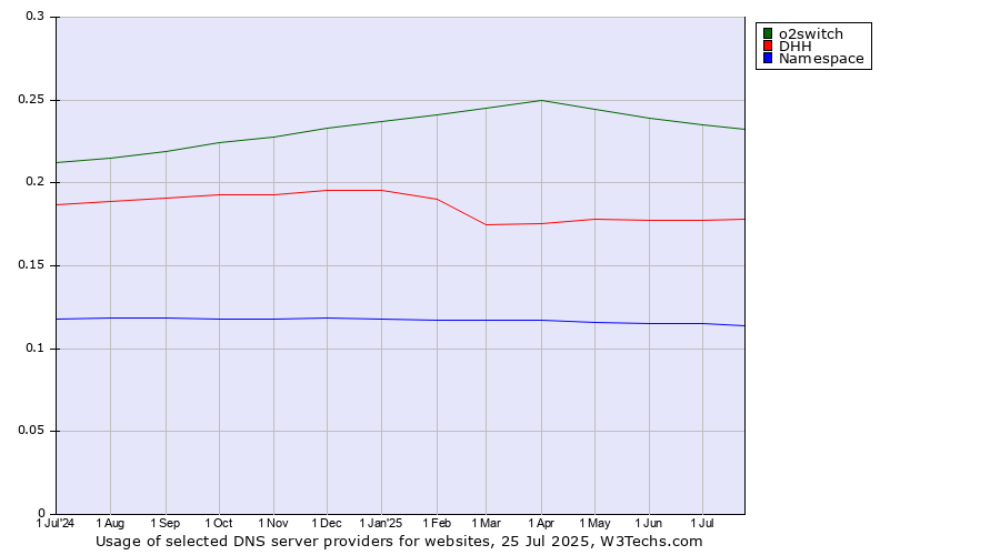 Historical trends in the usage of o2switch vs. DHH vs. Namespace