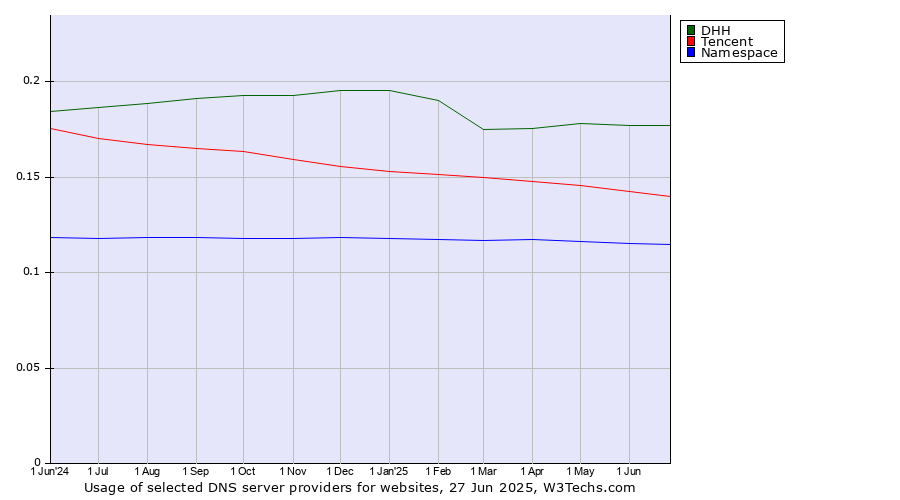 Historical trends in the usage of DHH vs. Tencent vs. Namespace