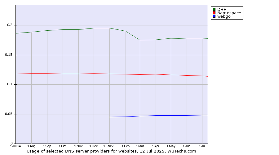 Historical trends in the usage of DHH vs. Namespace vs. webgo