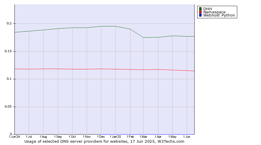 Historical trends in the usage of DHH vs. Namespace vs. Webhost Python