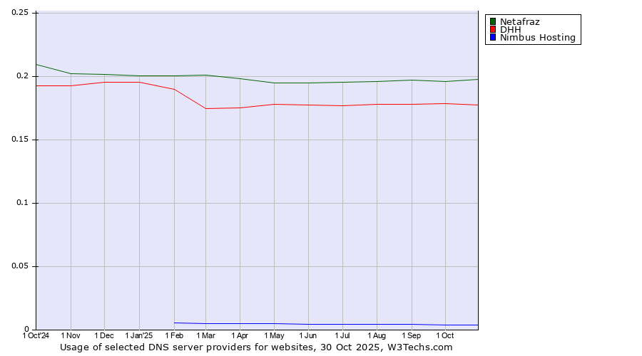 Historical trends in the usage of Netafraz vs. DHH vs. Nimbus Hosting