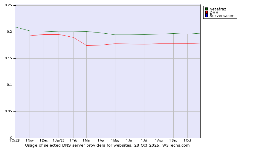 Historical trends in the usage of Netafraz vs. DHH vs. Servers.com