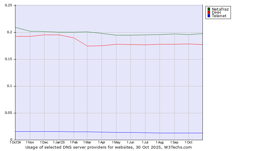 Historical trends in the usage of Netafraz vs. DHH vs. Telenet