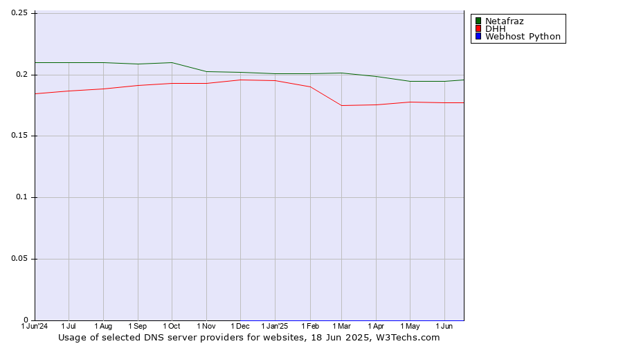 Historical trends in the usage of Netafraz vs. DHH vs. Webhost Python