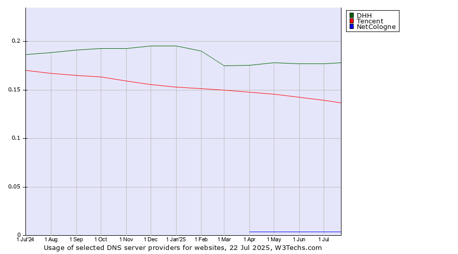 Historical trends in the usage of DHH vs. Tencent vs. NetCologne
