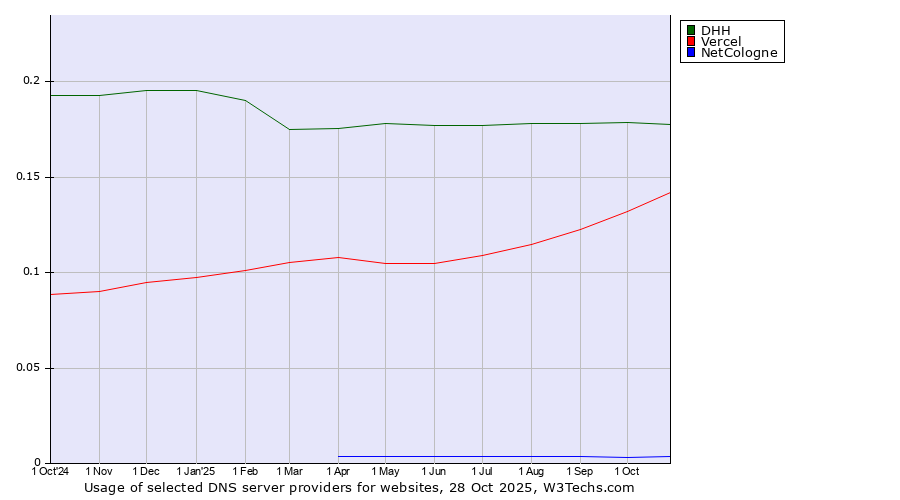 Historical trends in the usage of DHH vs. Vercel vs. NetCologne