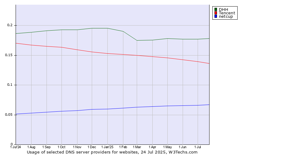 Historical trends in the usage of DHH vs. Tencent vs. netcup