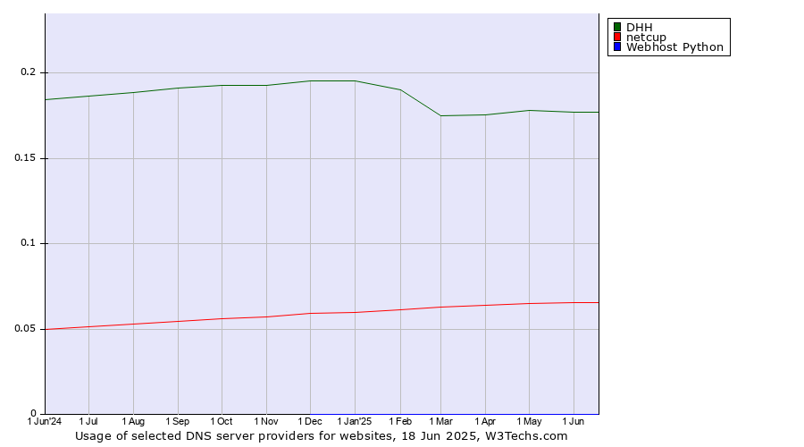 Historical trends in the usage of DHH vs. netcup vs. Webhost Python