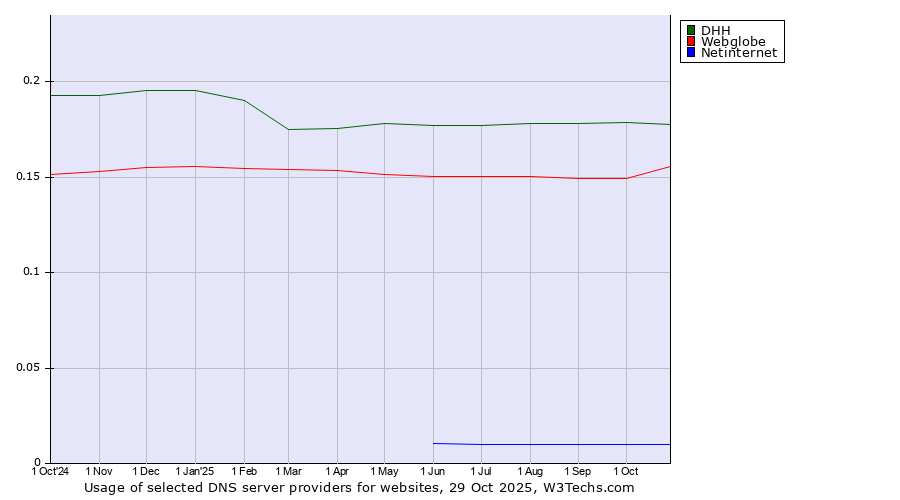 Historical trends in the usage of DHH vs. Webglobe vs. Netinternet