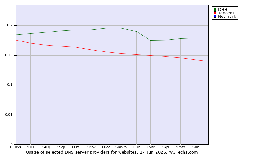 Historical trends in the usage of DHH vs. Tencent vs. Netmark