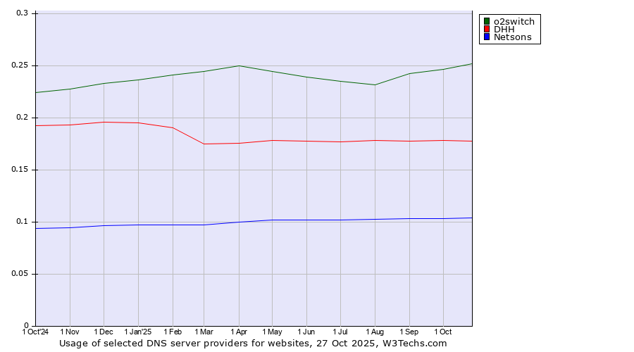 Historical trends in the usage of o2switch vs. DHH vs. Netsons