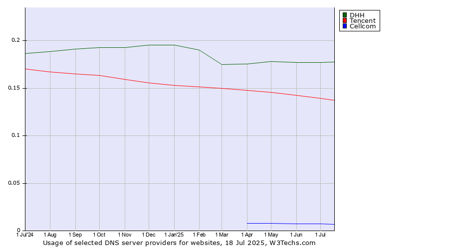 Historical trends in the usage of DHH vs. Tencent vs. Cellcom