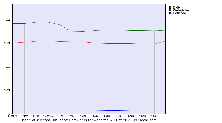 Historical trends in the usage of DHH vs. Webglobe vs. Cellcom
