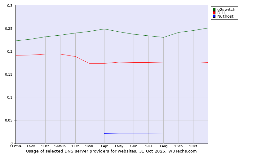 Historical trends in the usage of o2switch vs. DHH vs. Nuthost