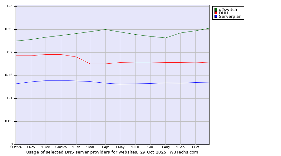 Historical trends in the usage of o2switch vs. DHH vs. Serverplan