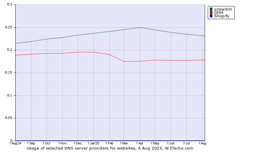 Historical trends in the usage of o2switch vs. DHH vs. Shopify