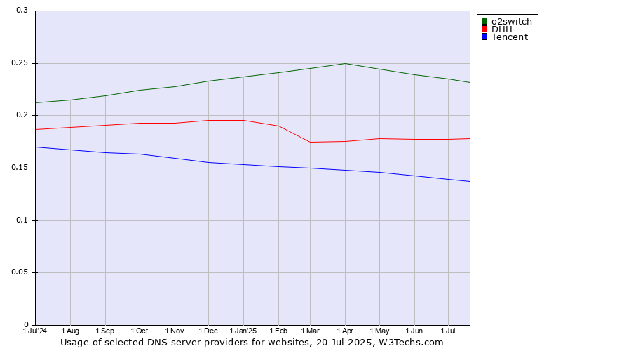 Historical trends in the usage of o2switch vs. DHH vs. Tencent