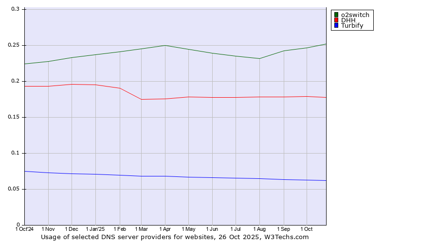 Historical trends in the usage of o2switch vs. DHH vs. Turbify