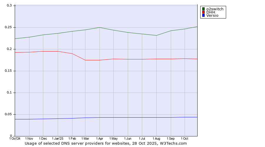 Historical trends in the usage of o2switch vs. DHH vs. Versio