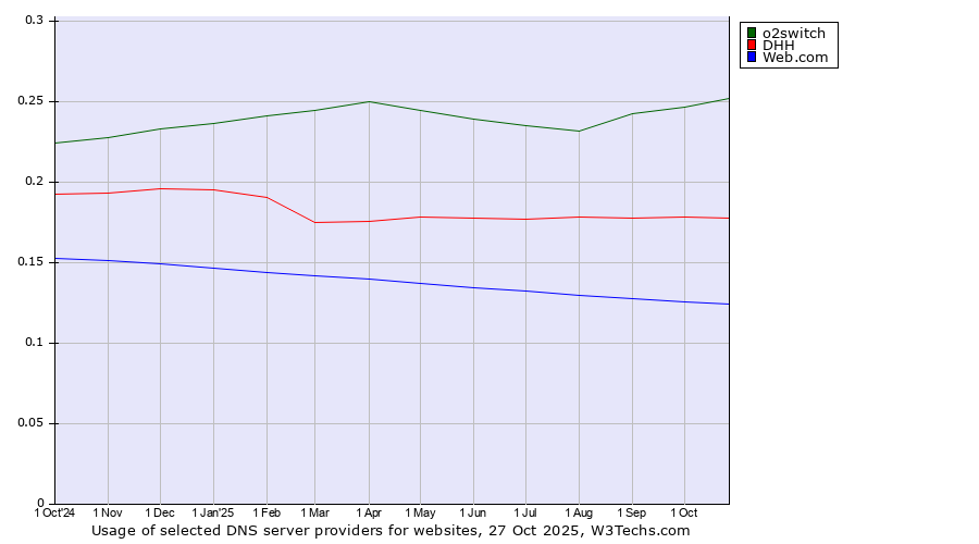 Historical trends in the usage of o2switch vs. DHH vs. Web.com