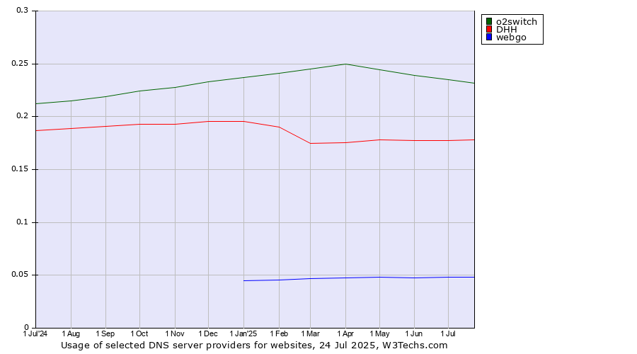 Historical trends in the usage of o2switch vs. DHH vs. webgo