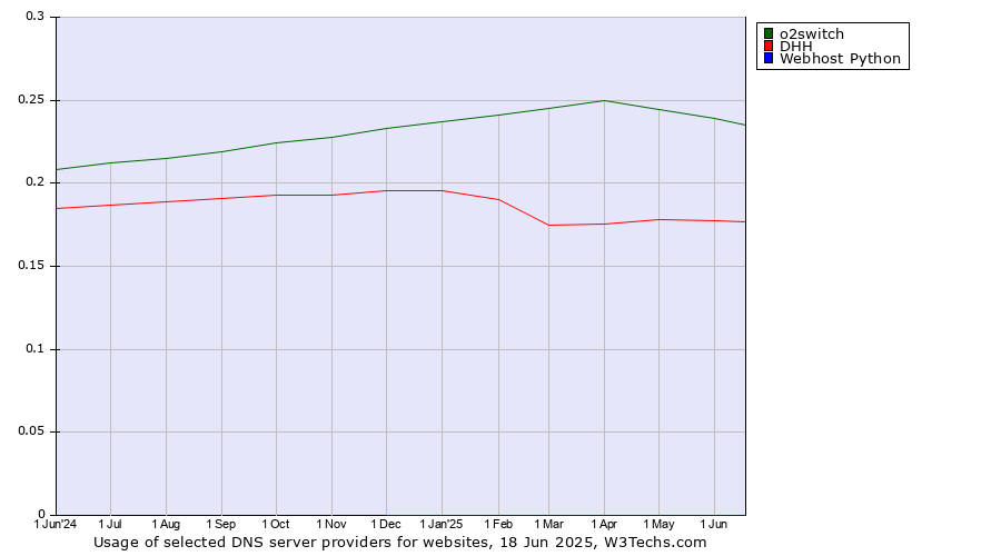 Historical trends in the usage of o2switch vs. DHH vs. Webhost Python
