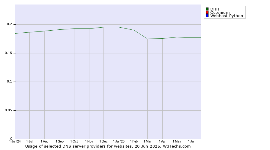 Historical trends in the usage of DHH vs. Octenium vs. Webhost Python