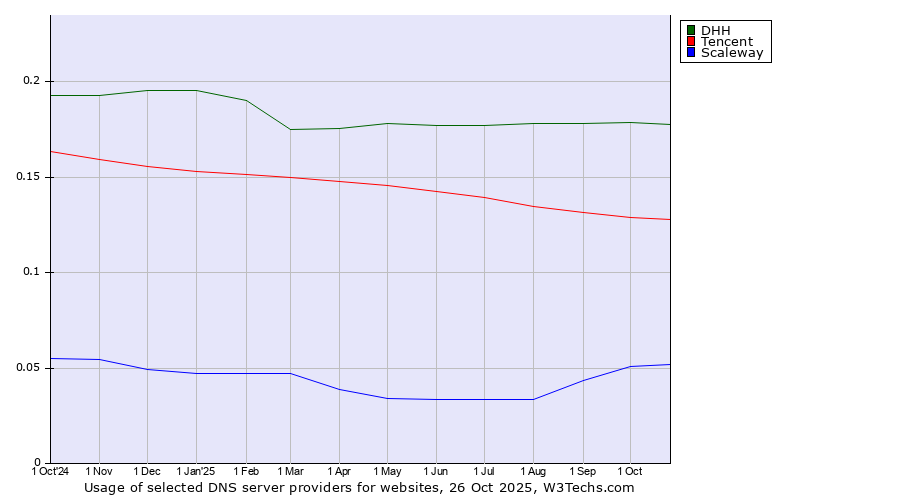Historical trends in the usage of DHH vs. Tencent vs. Scaleway