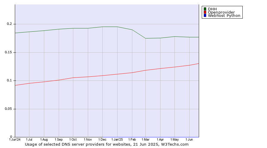 Historical trends in the usage of DHH vs. Openprovider vs. Webhost Python